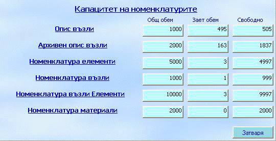 Капацитет на номенклатурите